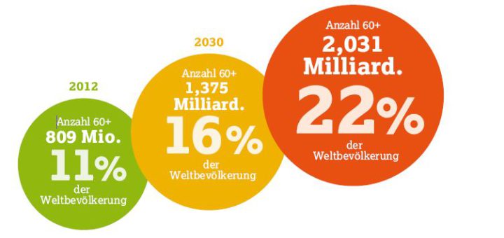 Ausmaß und Tempo der globalen Alterung