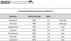 test-Seniorenresidenzen