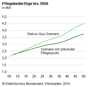 PflegeStatusQuoSzenario