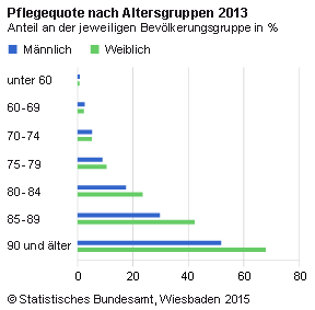 PflegequoteAltersgruppen