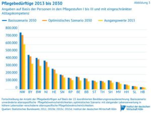 Pflegebedarf-Bundesländer2