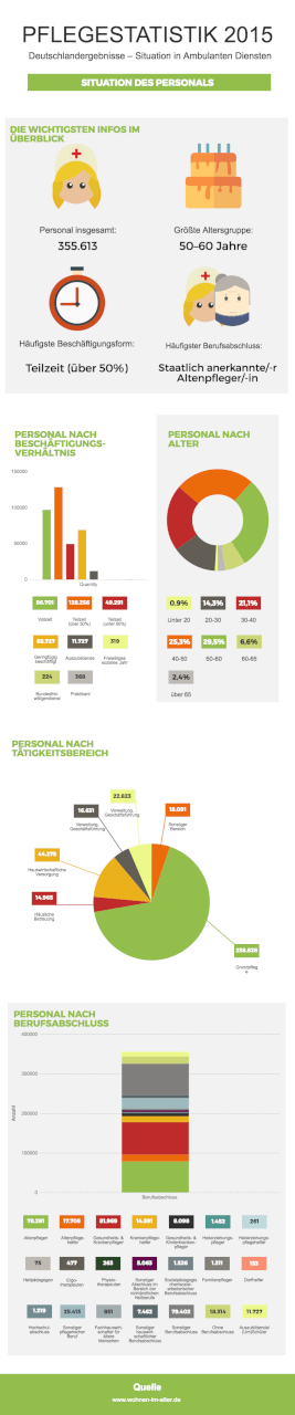 Situation in des Personals bei den ambulanten Diensten