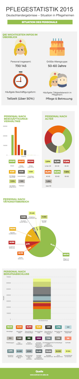 Situation in des Personals der Pflegeheime