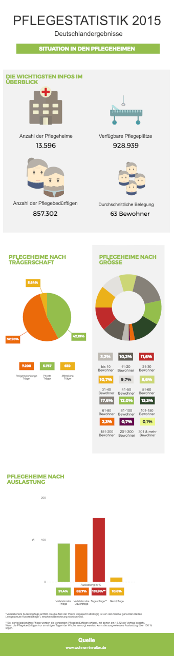 Situation in den Pflegeheimen Stand 2015