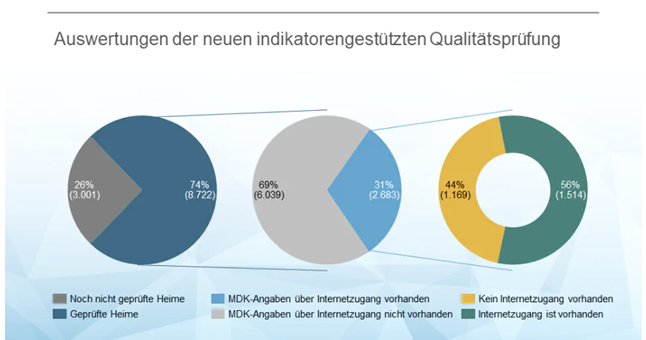 Ergebnisse der WLAN-Studie 2022 | Quelle: Pflegemarkt.com